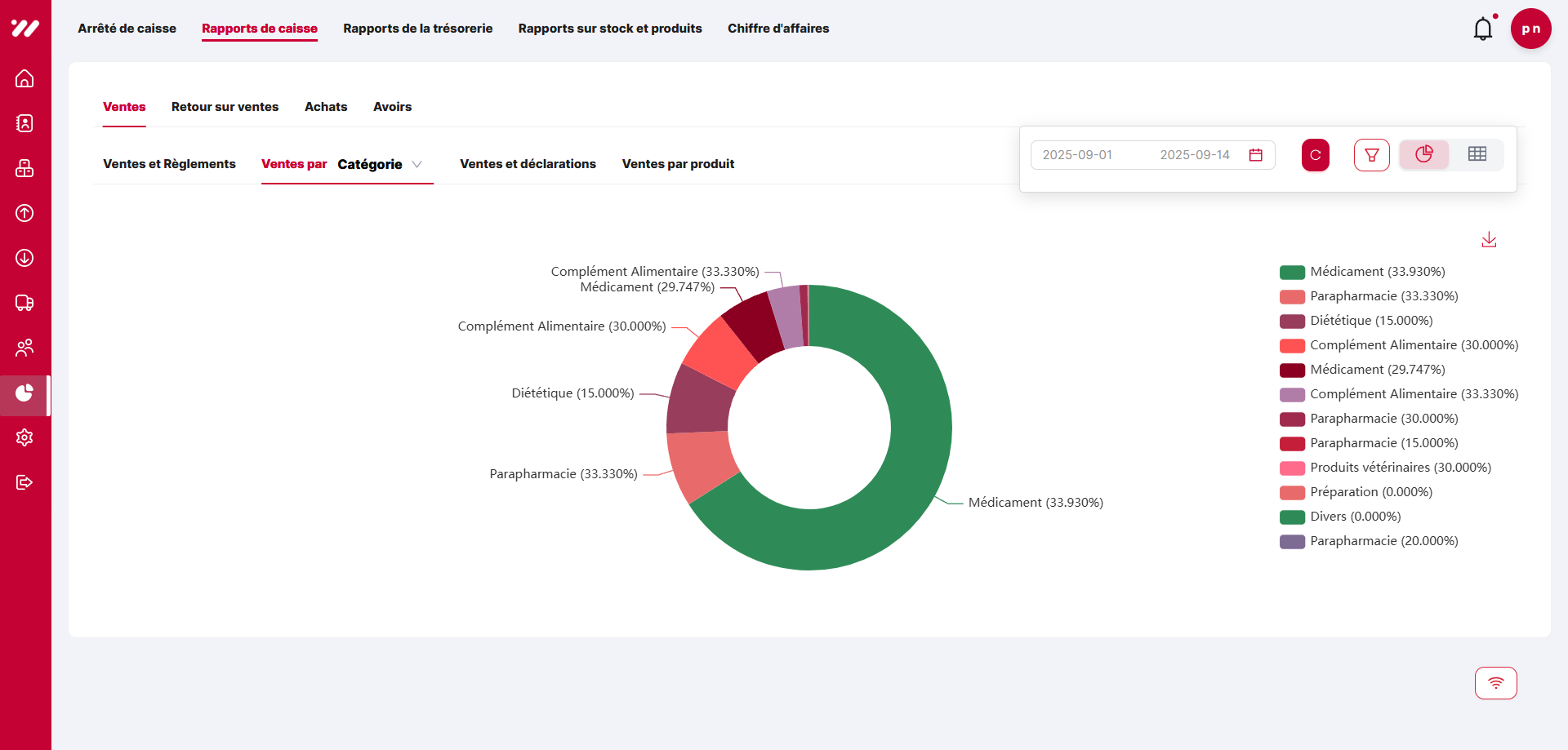 After — Pie chart report